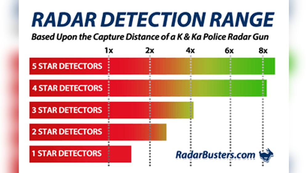 Can Radar Detector Be Effective from Glove Box