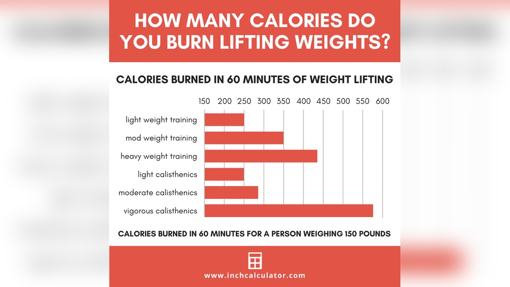How Many Calories Burned Lifting Dumbbells