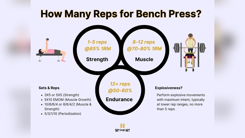 How Many Reps of Dumbbell Press