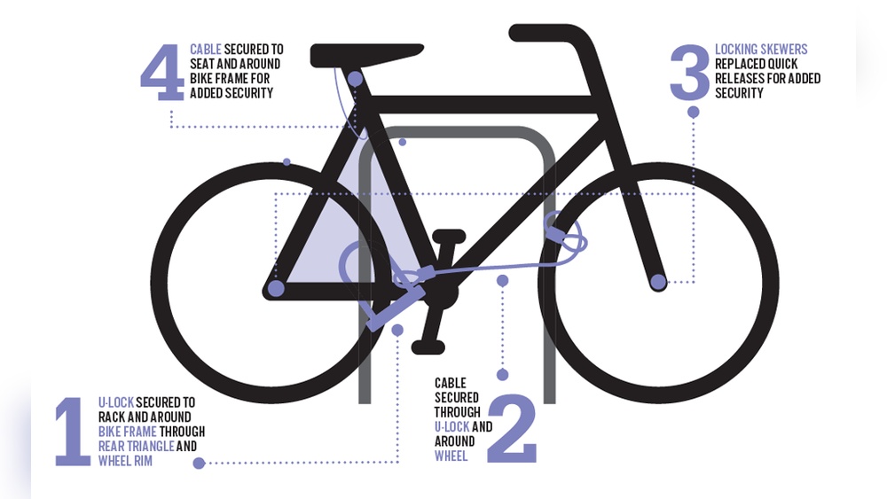 How to Lock Your Bike With Ulock And Cable