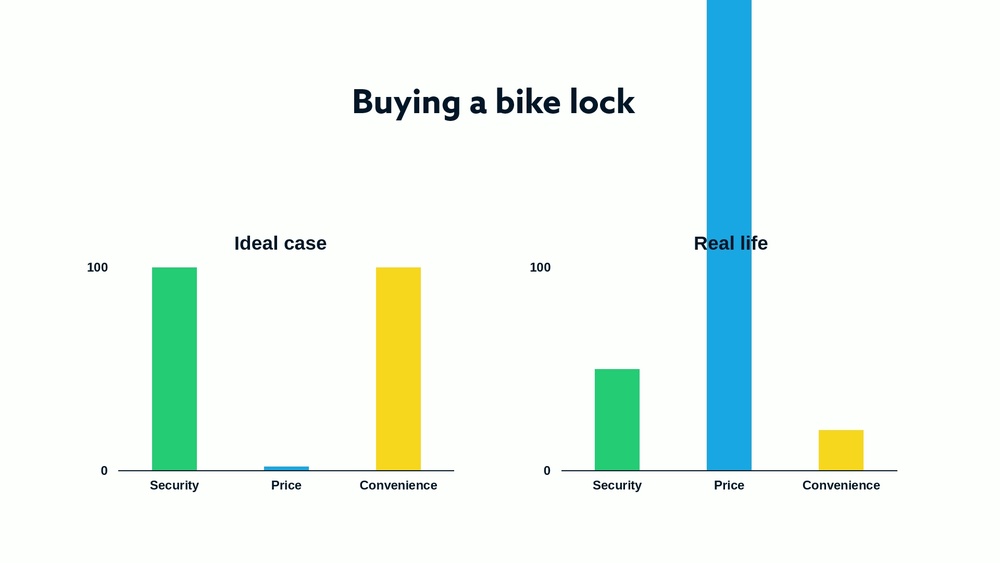 Which Bike Lock to Get
